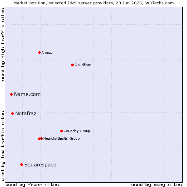 Market position of Squarespace vs. Netafraz vs. Name.com