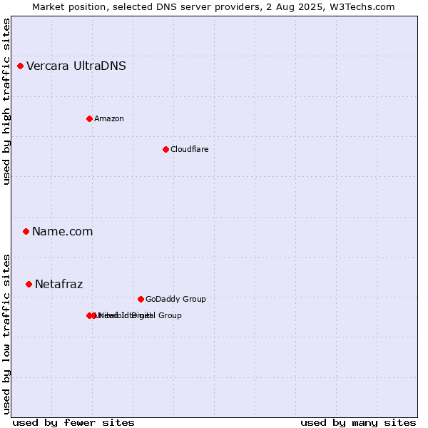 Market position of Netafraz vs. Name.com vs. Vercara UltraDNS