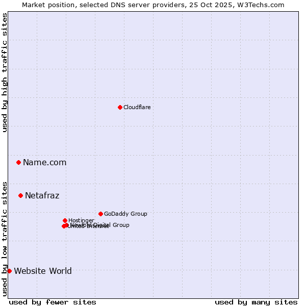 Market position of Netafraz vs. Name.com vs. Website World