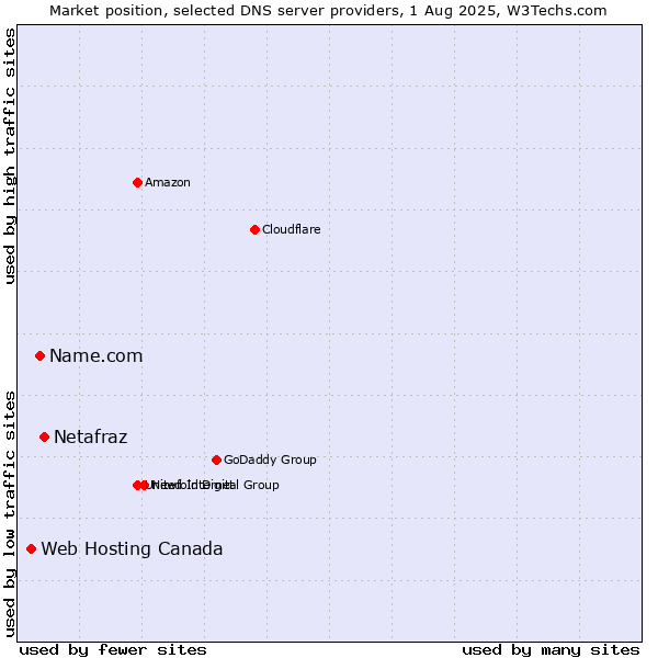Market position of Netafraz vs. Name.com vs. Web Hosting Canada