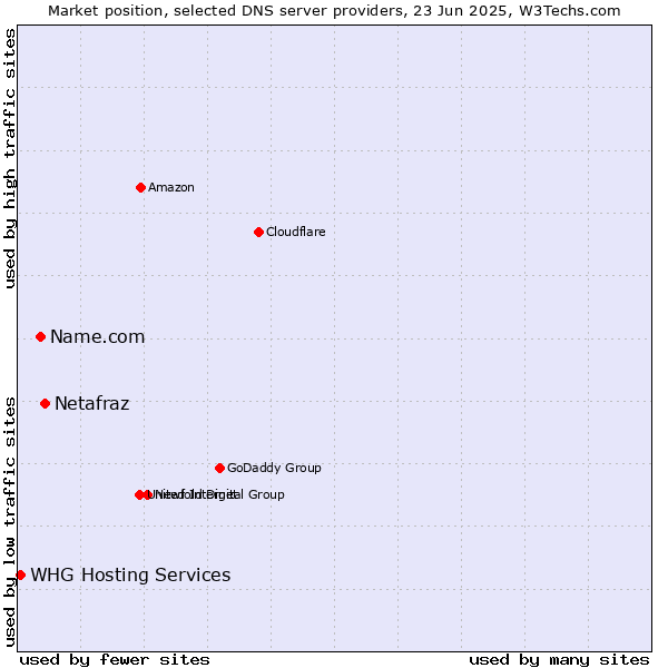 Market position of Netafraz vs. Name.com vs. WHG Hosting Services
