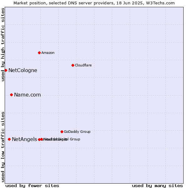 Market position of Name.com vs. NetAngels vs. NetCologne