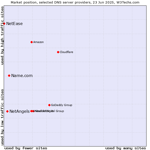Market position of Name.com vs. NetAngels vs. NetEase