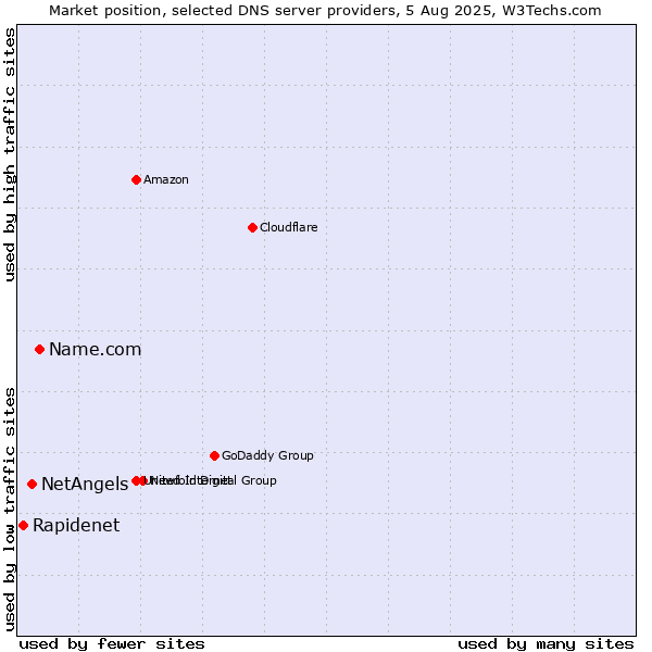 Market position of Name.com vs. NetAngels vs. Rapidenet