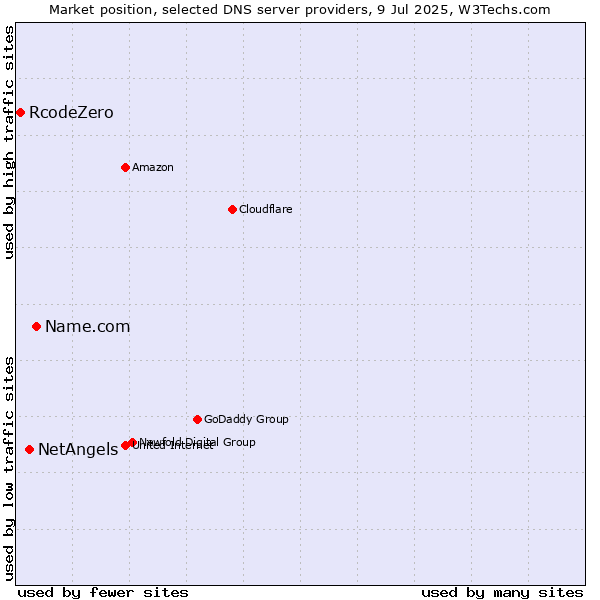 Market position of Name.com vs. NetAngels vs. RcodeZero