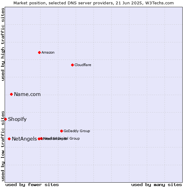 Market position of Name.com vs. NetAngels vs. Shopify