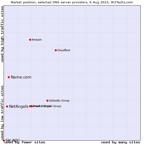 Market position of Name.com vs. NetAngels vs. SK-NIC