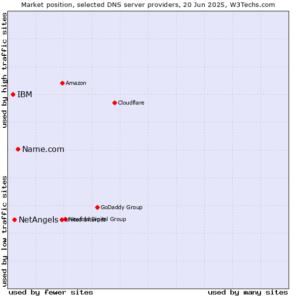 Market position of Name.com vs. NetAngels vs. IBM