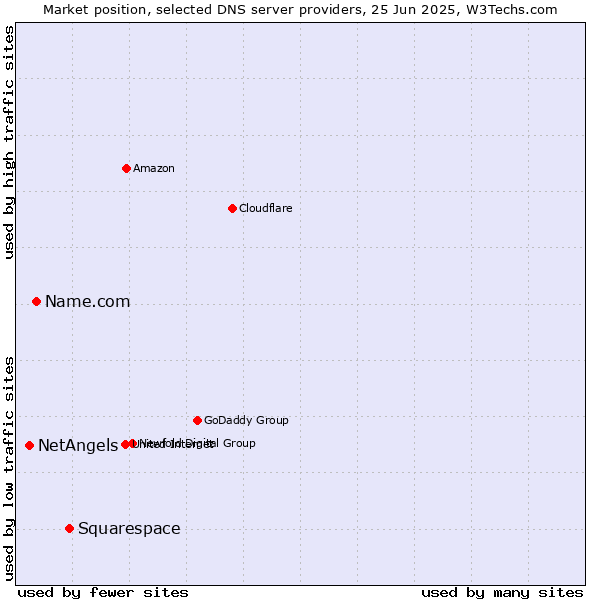 Market position of Squarespace vs. Name.com vs. NetAngels