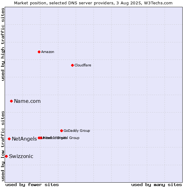 Market position of Name.com vs. NetAngels vs. Swizzonic