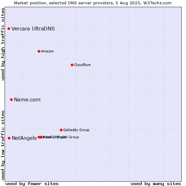Market position of Name.com vs. NetAngels vs. Vercara UltraDNS