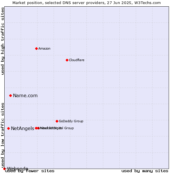 Market position of Name.com vs. NetAngels vs. Webnode