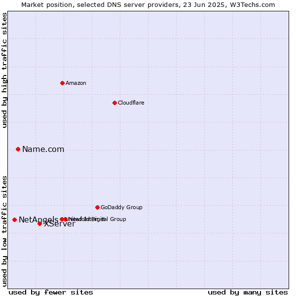 Market position of XServer vs. Name.com vs. NetAngels