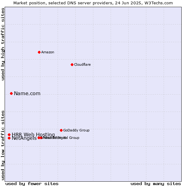 Market position of Name.com vs. NetAngels vs. H88 Web Hosting