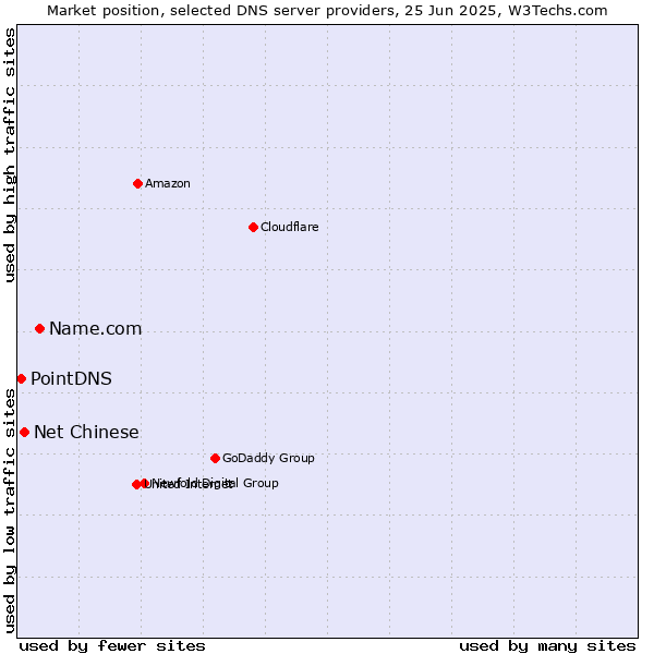 Market position of Name.com vs. Net Chinese vs. PointDNS