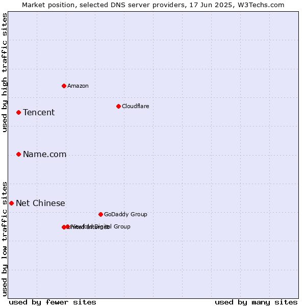Market position of Tencent vs. Name.com vs. Net Chinese
