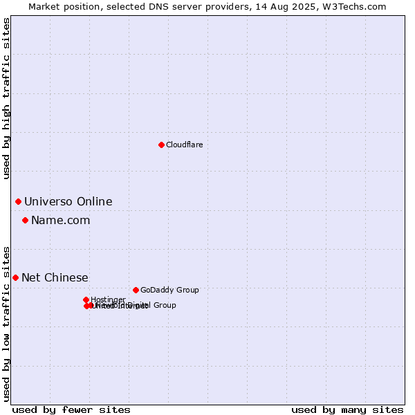 Market position of Name.com vs. Universo Online vs. Net Chinese