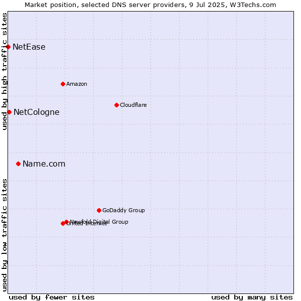 Market position of Name.com vs. NetCologne vs. NetEase