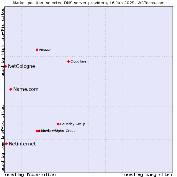Market position of Name.com vs. Netinternet vs. NetCologne