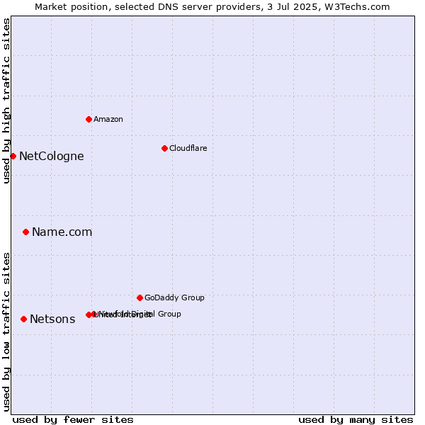 Market position of Name.com vs. Netsons vs. NetCologne