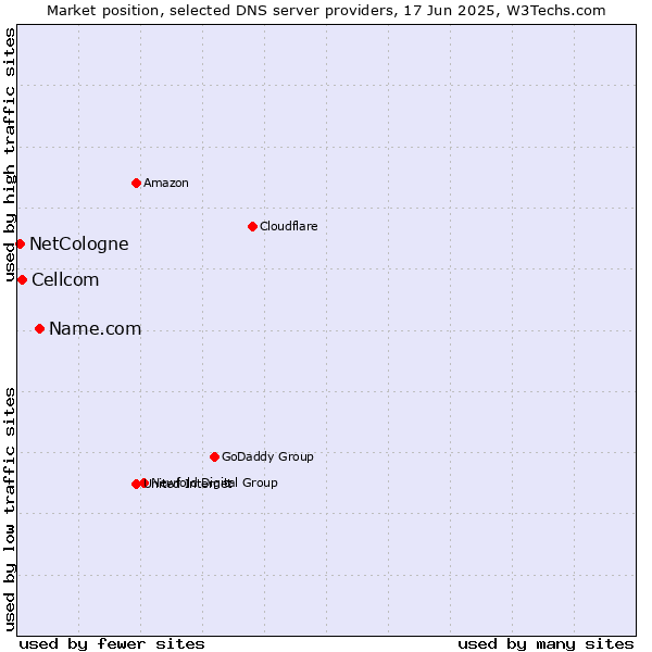 Market position of Name.com vs. Cellcom vs. NetCologne