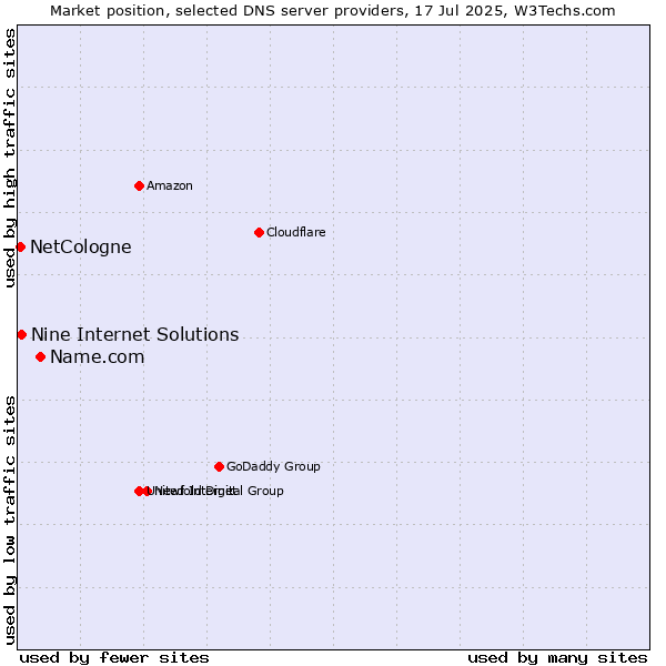 Market position of Name.com vs. Nine Internet Solutions vs. NetCologne