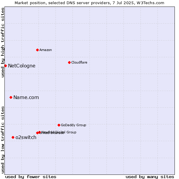 Market position of o2switch vs. Name.com vs. NetCologne