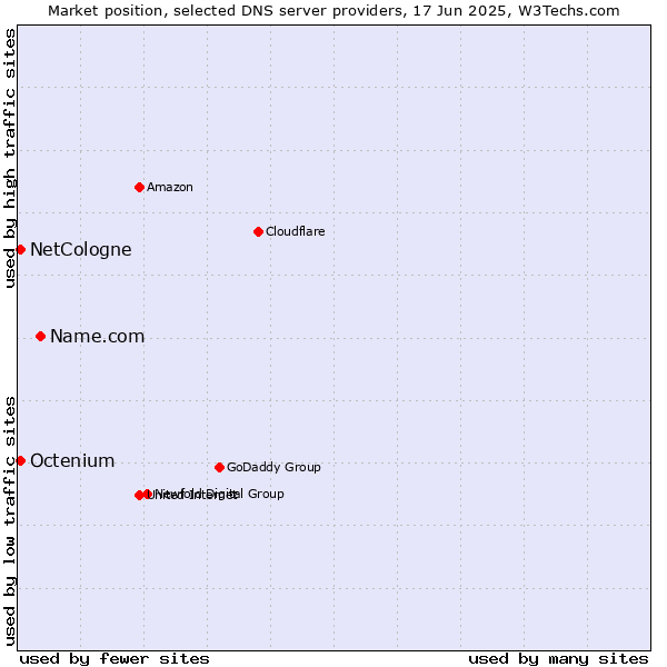 Market position of Name.com vs. NetCologne vs. Octenium