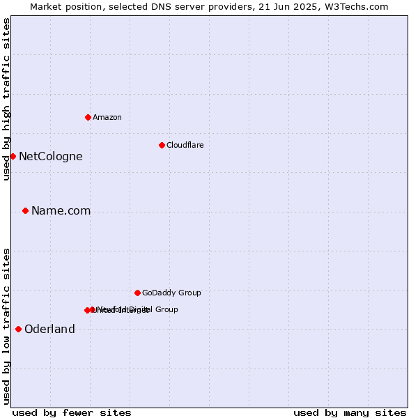 Market position of Name.com vs. Oderland vs. NetCologne