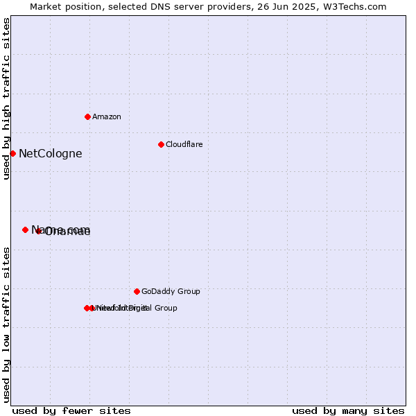 Market position of Onamae vs. Name.com vs. NetCologne