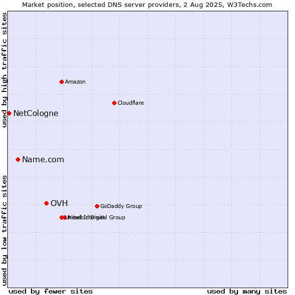 Market position of OVH vs. Name.com vs. NetCologne