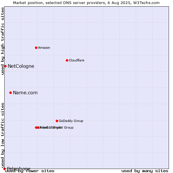 Market position of Name.com vs. NetCologne vs. Pelephone