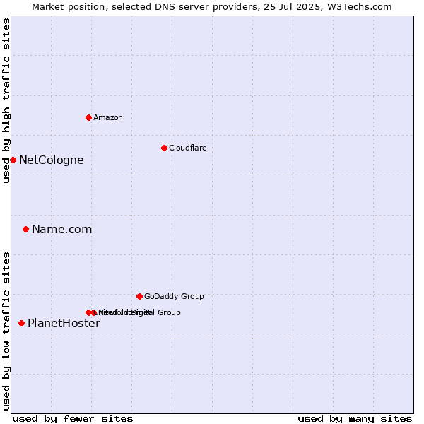 Market position of Name.com vs. PlanetHoster vs. NetCologne