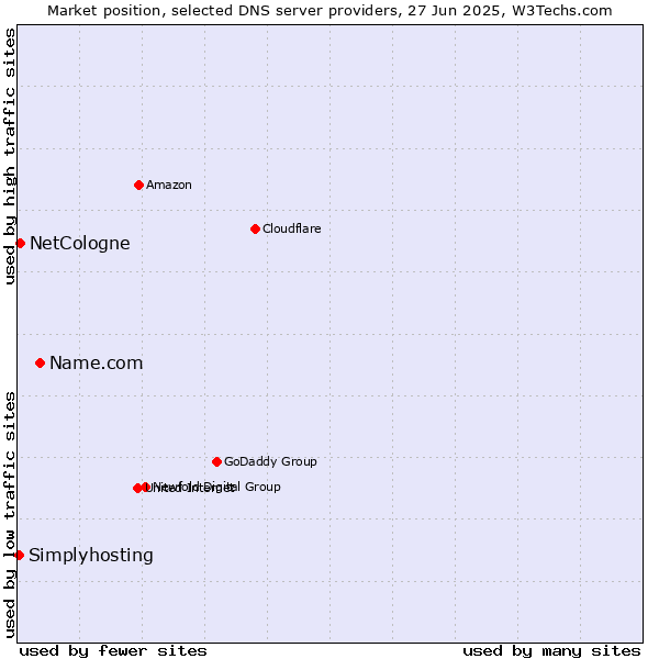 Market position of Name.com vs. NetCologne vs. Simplyhosting