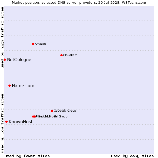 Market position of Name.com vs. KnownHost vs. NetCologne