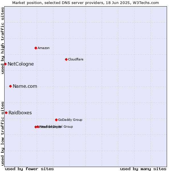 Market position of Name.com vs. Raidboxes vs. NetCologne