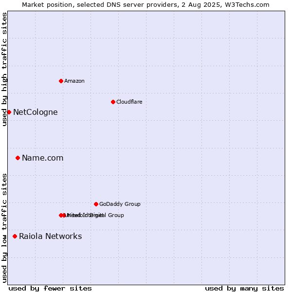 Market position of Name.com vs. Raiola Networks vs. NetCologne