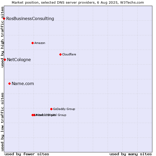 Market position of Name.com vs. NetCologne vs. RosBusinessConsulting