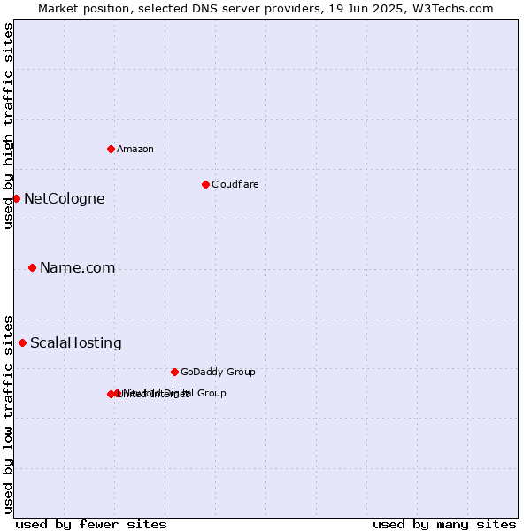 Market position of Name.com vs. ScalaHosting vs. NetCologne