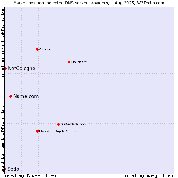 Market position of Name.com vs. NetCologne vs. Sedo