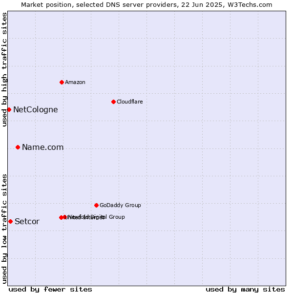 Market position of Name.com vs. Setcor vs. NetCologne