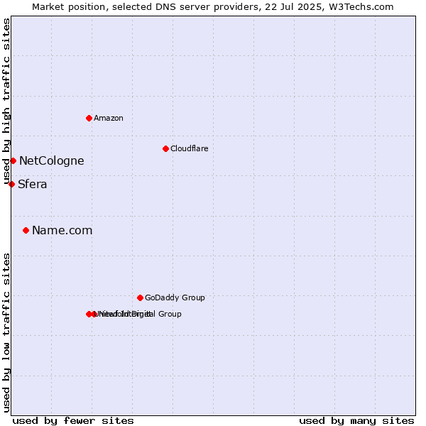 Market position of Name.com vs. NetCologne vs. Sfera