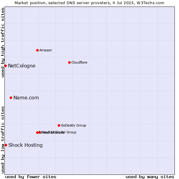 Market position of Name.com vs. Shock Hosting vs. NetCologne