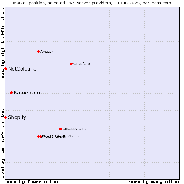 Market position of Name.com vs. NetCologne vs. Shopify