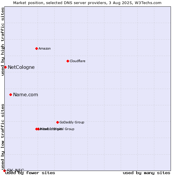 Market position of Name.com vs. NetCologne vs. SK-NIC