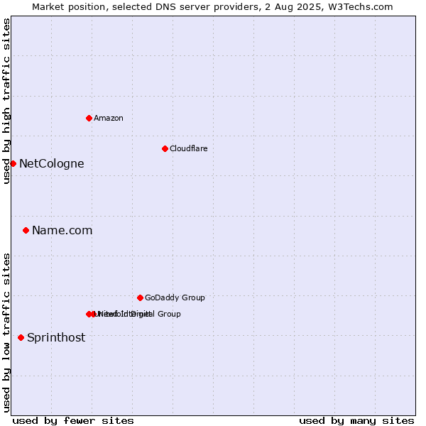 Market position of Name.com vs. Sprinthost vs. NetCologne