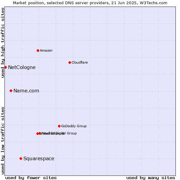 Market position of Squarespace vs. Name.com vs. NetCologne