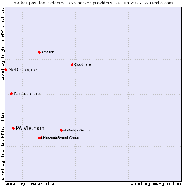 Market position of PA Vietnam vs. Name.com vs. NetCologne