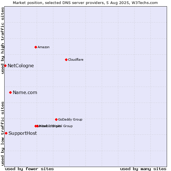 Market position of Name.com vs. SupportHost vs. NetCologne