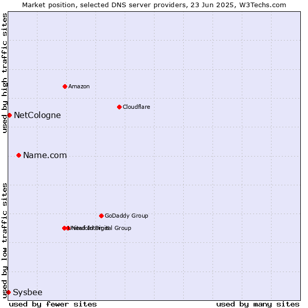 Market position of Name.com vs. NetCologne vs. Sysbee